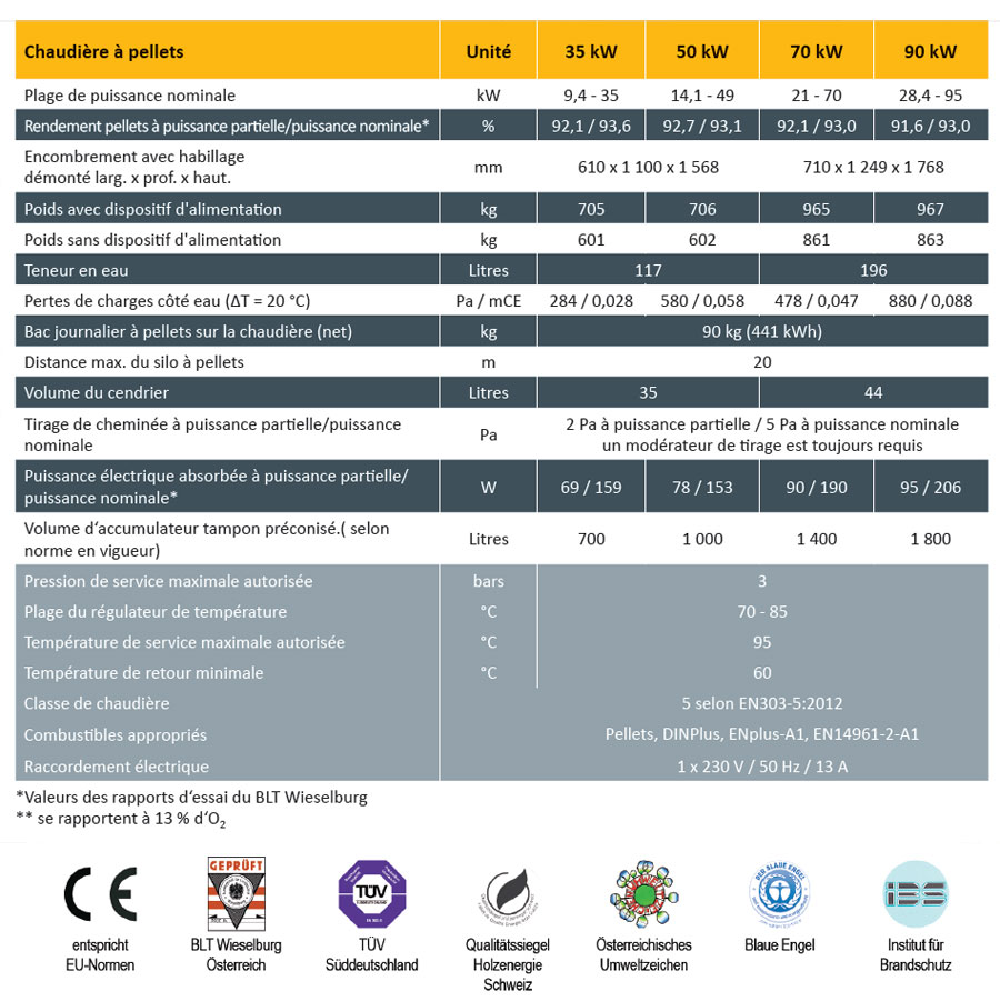 Tableau technique chaudière pellets