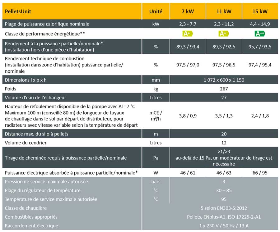 Chaudière pellet : tableau technique